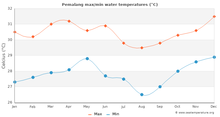 Pemalang average maximum / minimum water temperatures