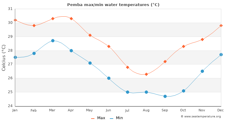 Pemba average maximum / minimum water temperatures
