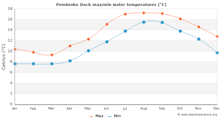Pembroke Dock average maximum / minimum water temperatures