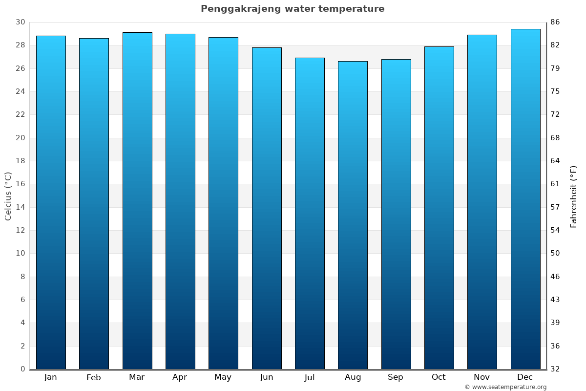 Penggakrajeng average water temp chart