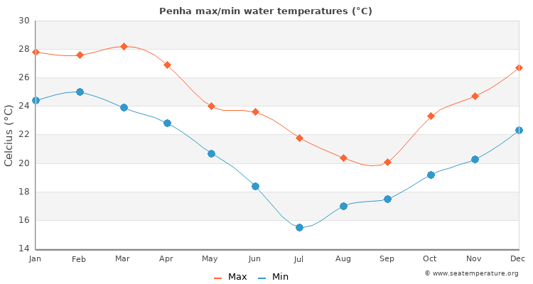 Penha average maximum / minimum water temperatures