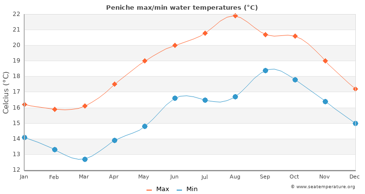 Peniche average maximum / minimum water temperatures