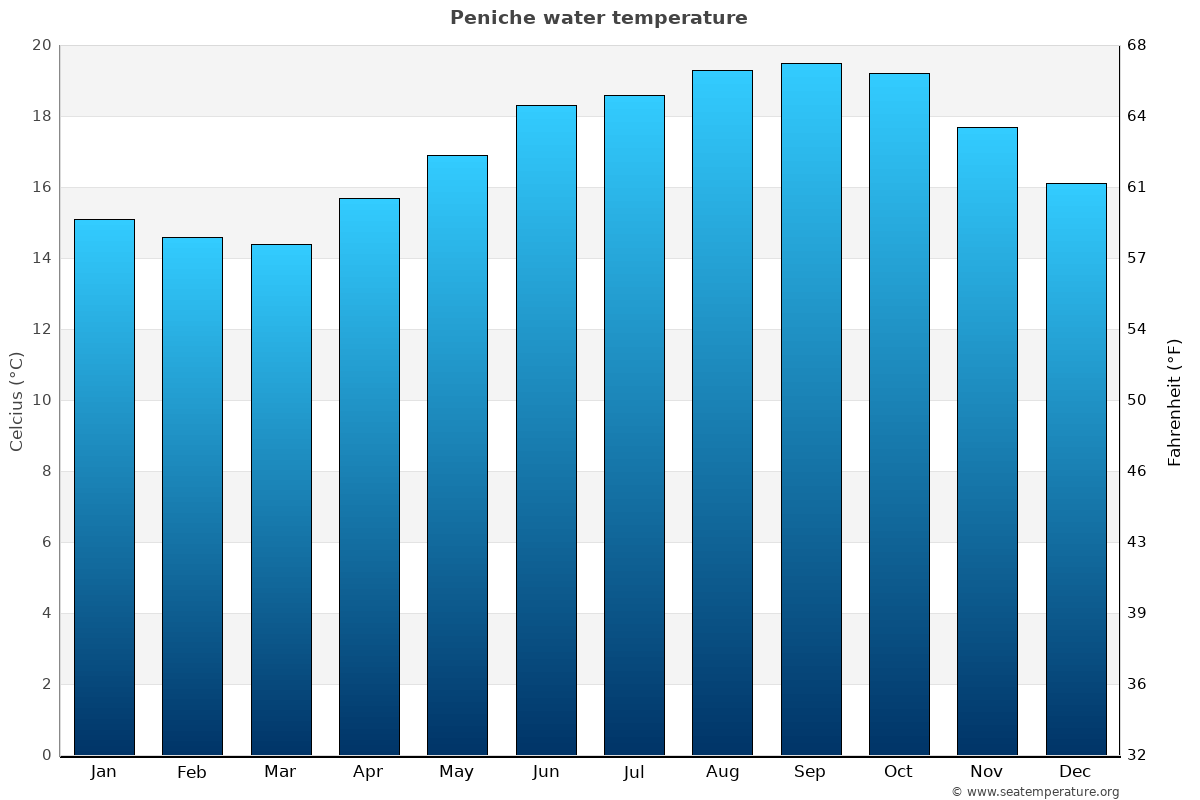 Peniche average water temp chart