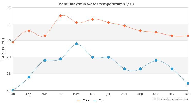 Perai average maximum / minimum water temperatures