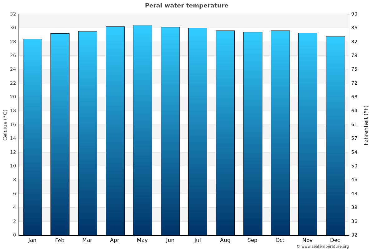 Perai average water temp chart