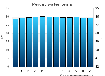Percut average water temp