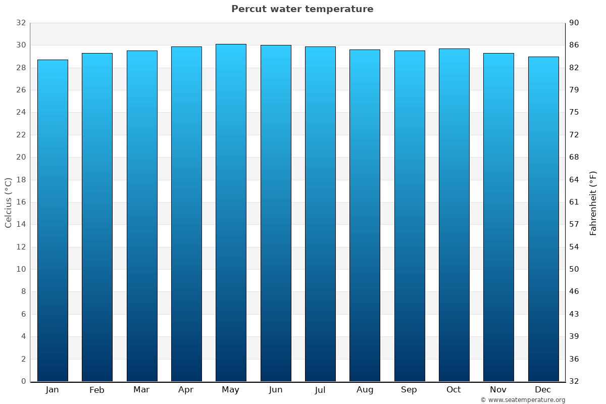 Percut average water temp chart