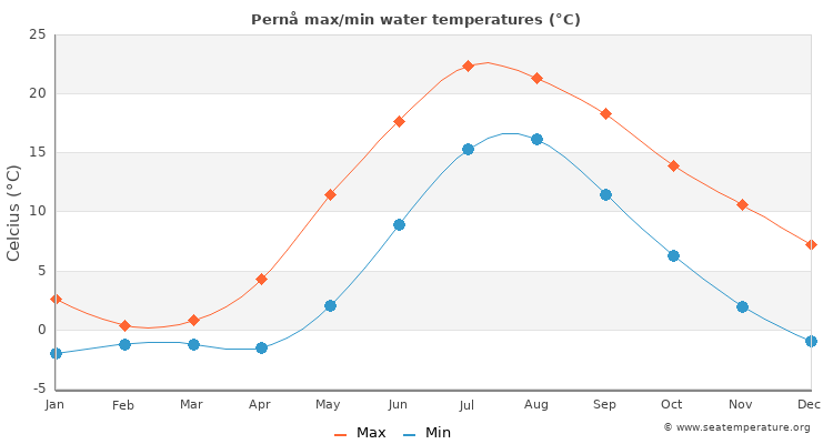 Pernå average maximum / minimum water temperatures