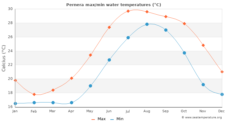 Pernera average maximum / minimum water temperatures