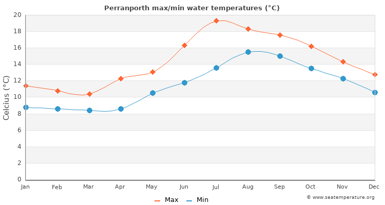 Perranporth average maximum / minimum water temperatures
