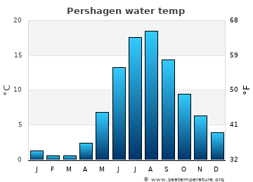 Pershagen average water temp