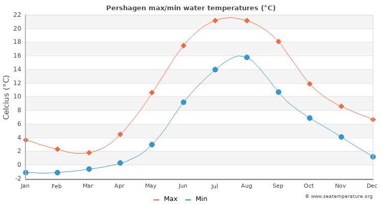 Pershagen average maximum / minimum water temperatures
