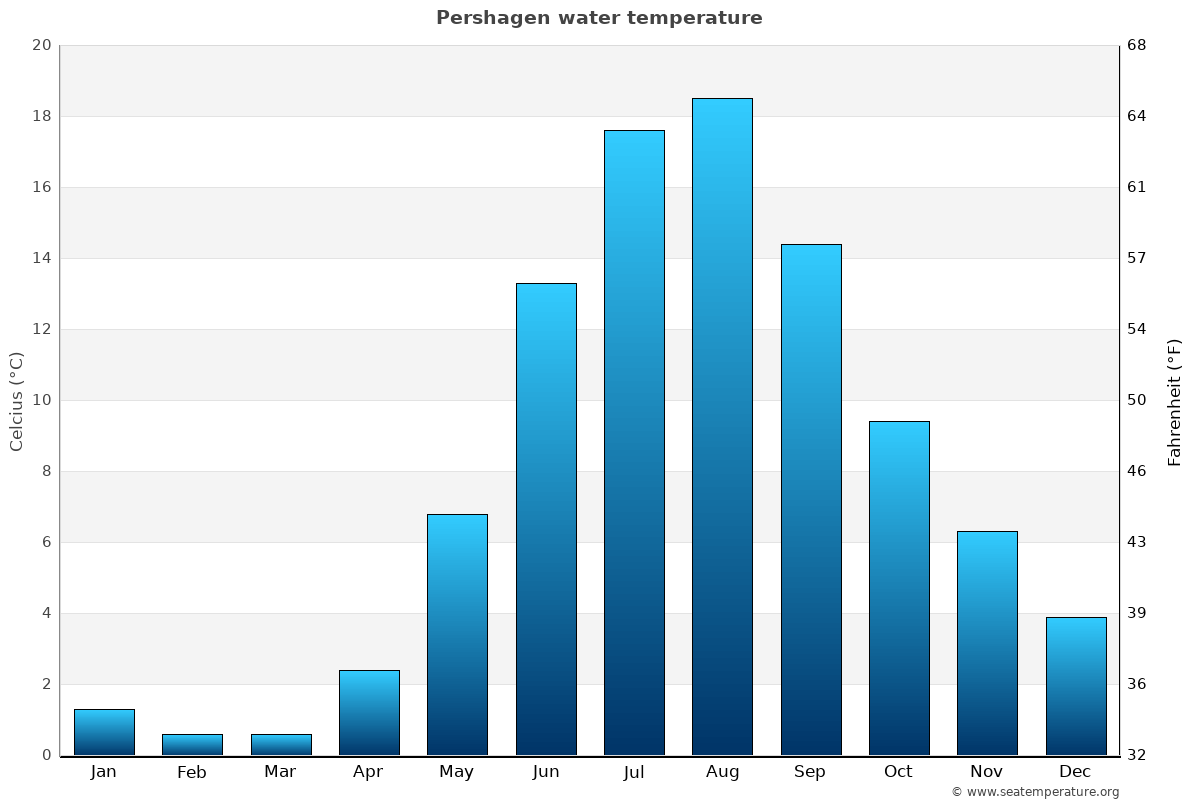 Pershagen average water temp chart