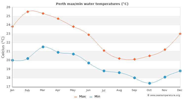 Perth average maximum / minimum water temperatures