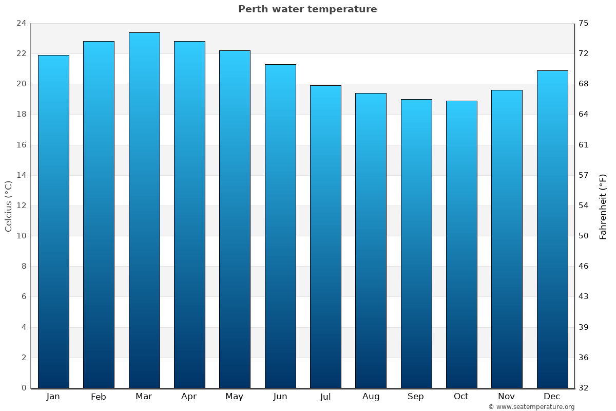 Perth Water Temperature Australia Sea Temperatures