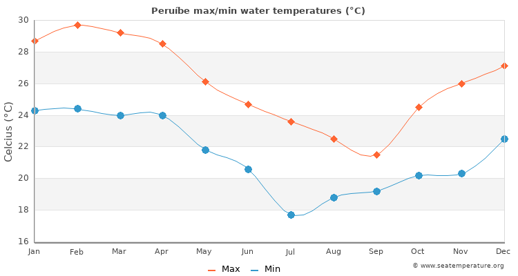 Peruíbe average maximum / minimum water temperatures