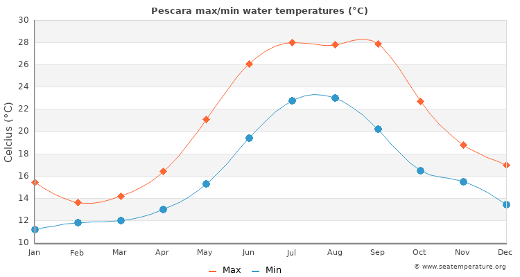Pescara average maximum / minimum water temperatures