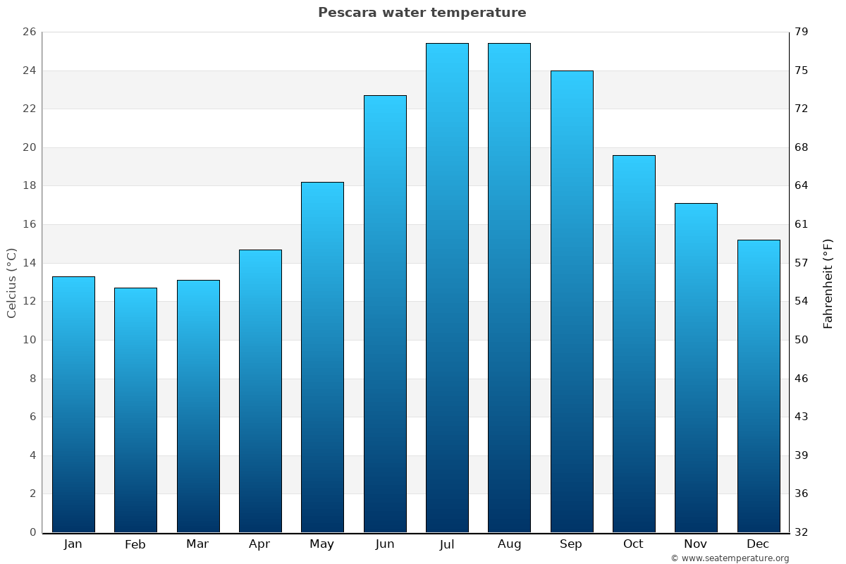 Pescara average water temp chart