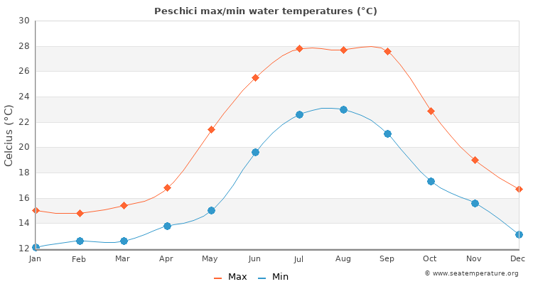 Peschici average maximum / minimum water temperatures