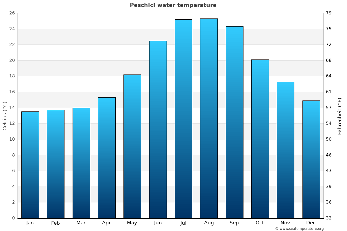 Peschici average water temp chart
