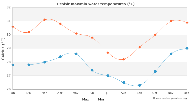 Pesisir average maximum / minimum water temperatures