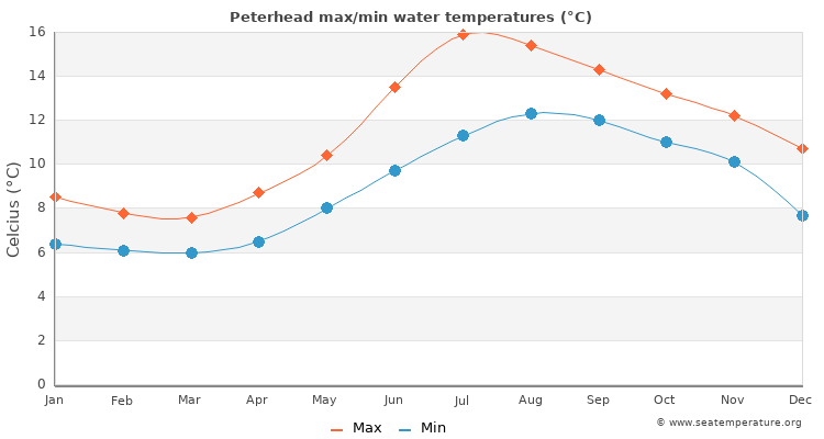 Peterhead average maximum / minimum water temperatures