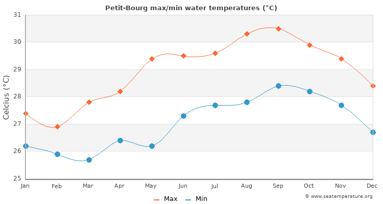 Petit-Bourg average maximum / minimum water temperatures