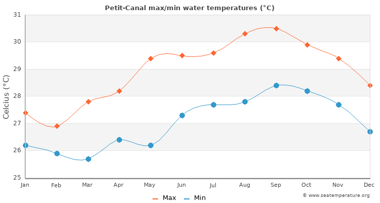 Petit-Canal average maximum / minimum water temperatures