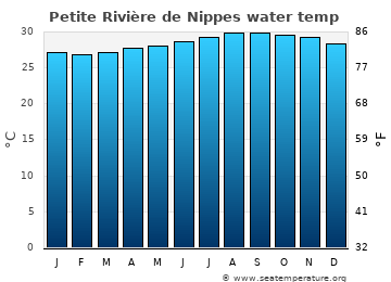 Petite Rivière de Nippes average water temp