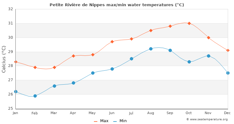 Petite Rivière de Nippes average maximum / minimum water temperatures