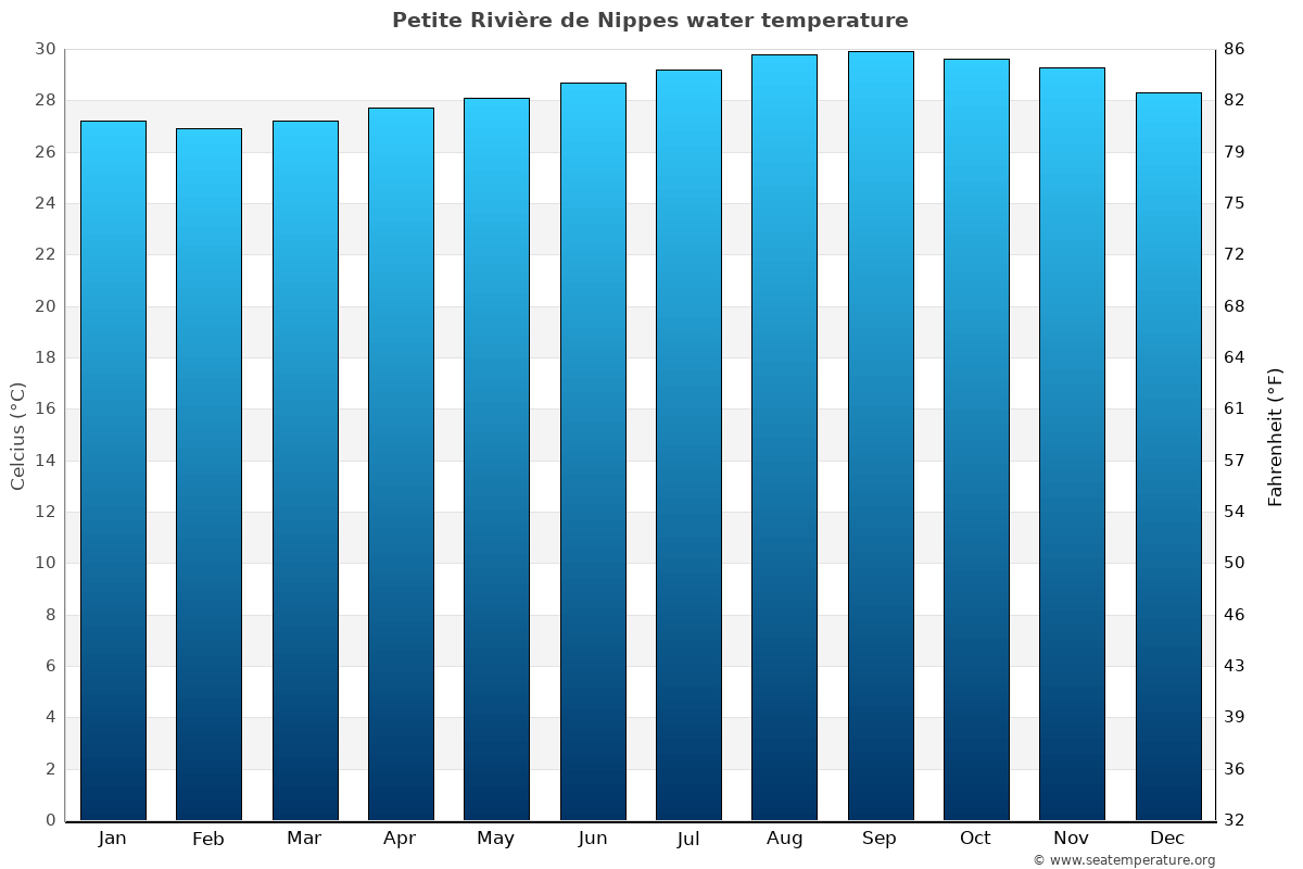 Petite Rivière de Nippes average water temp chart