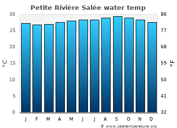 Petite Rivière Salée average water temp