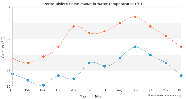 Petite Rivière Salée average maximum / minimum water temperatures