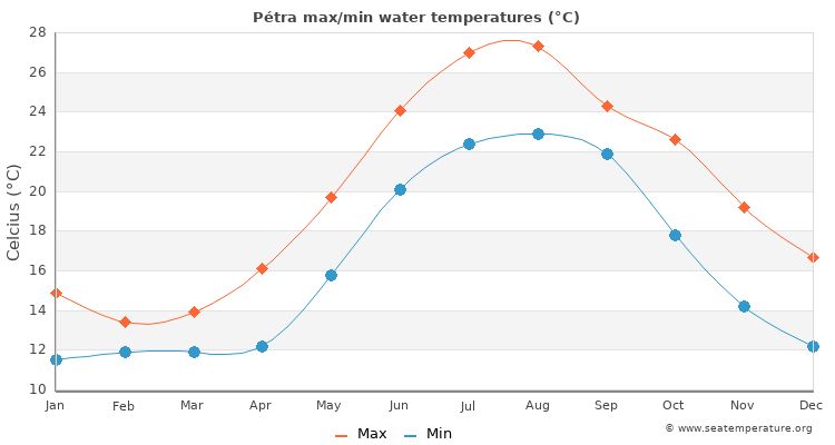 Pétra average maximum / minimum water temperatures