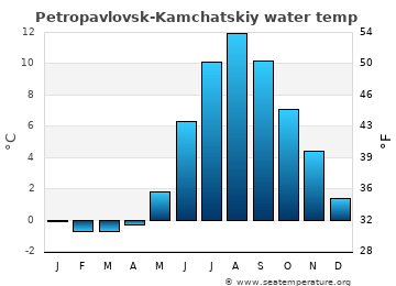 Petropavlovsk-Kamchatskiy average water temp