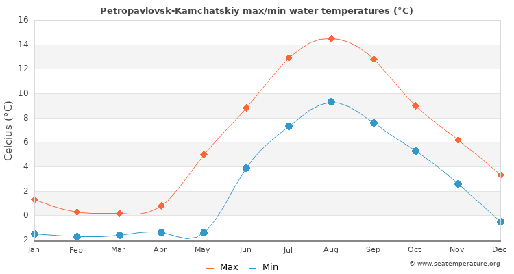 Petropavlovsk-Kamchatskiy average maximum / minimum water temperatures
