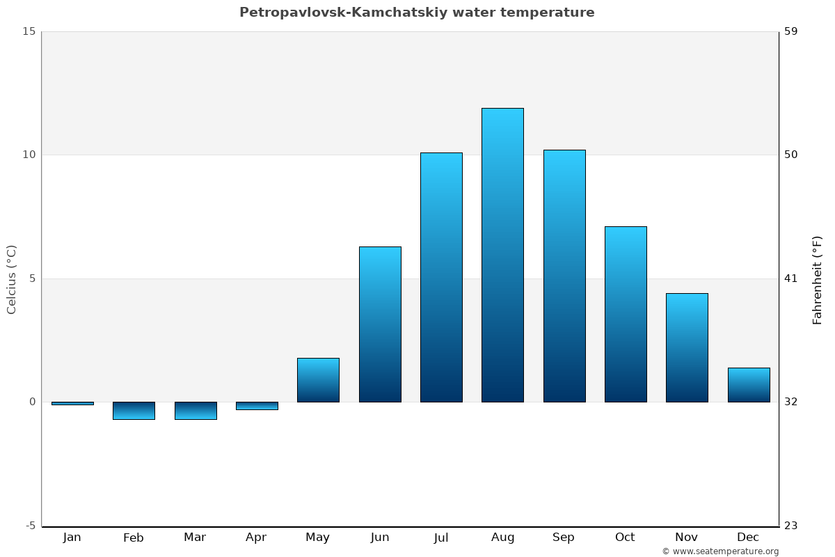 Petropavlovsk-Kamchatskiy sea temperature graph Petropavlovsk-Kamchatskiy average water temp chart