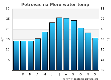 Petrovac na Moru average water temp