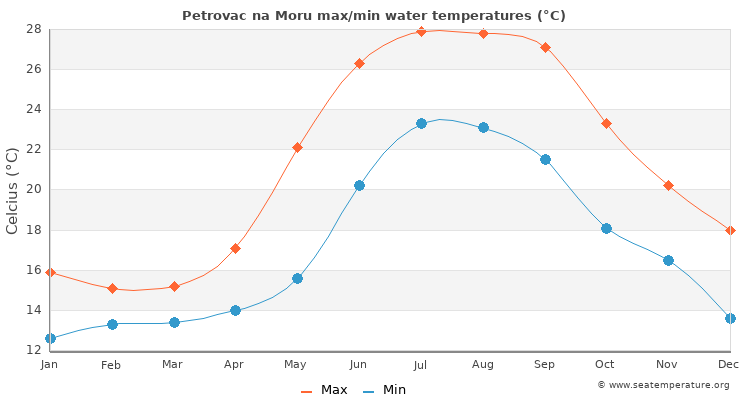 Petrovac na Moru average maximum / minimum water temperatures