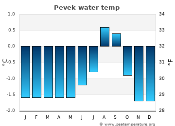 Pevek average sea sea_temperature chart