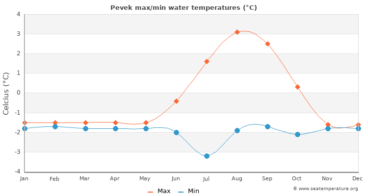 Pevek average maximum / minimum water temperatures