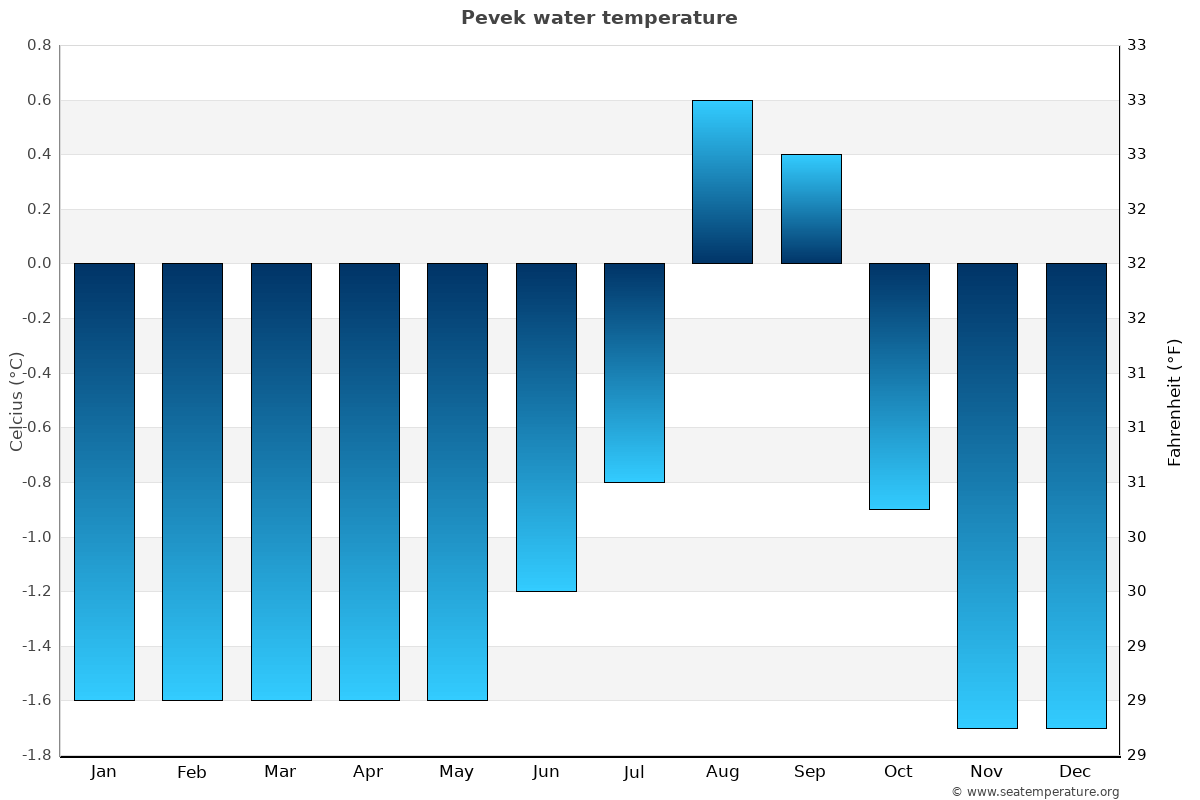 Pevek Water Temperature | Russia