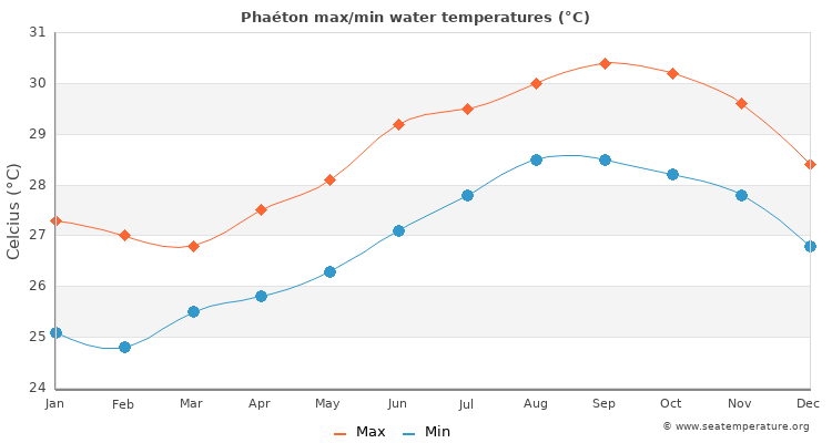 Phaéton average maximum / minimum water temperatures