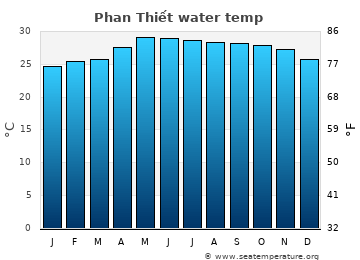 Phan Thiết average water temp