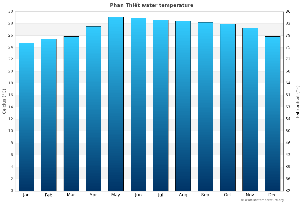 Phan Thiết average water temp chart