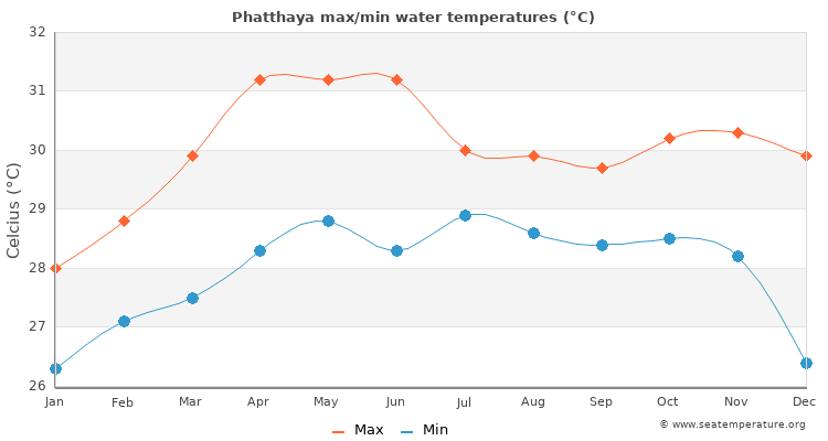 Phatthaya average maximum / minimum water temperatures