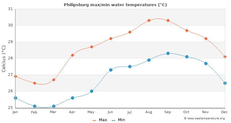 Philipsburg average maximum / minimum water temperatures