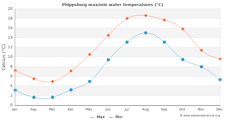 Phippsburg average maximum / minimum water temperatures