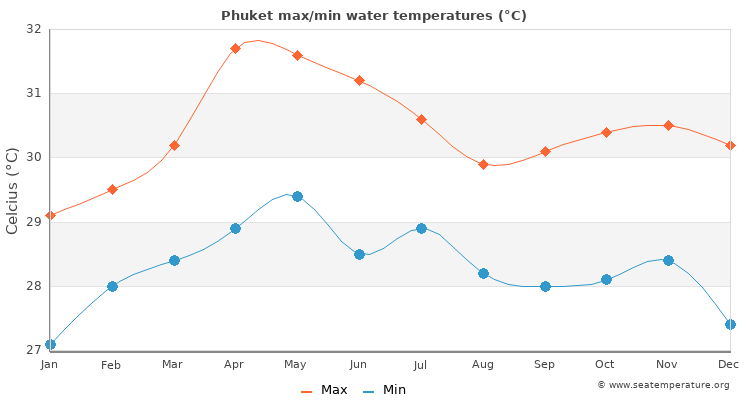 Phuket average maximum / minimum water temperatures