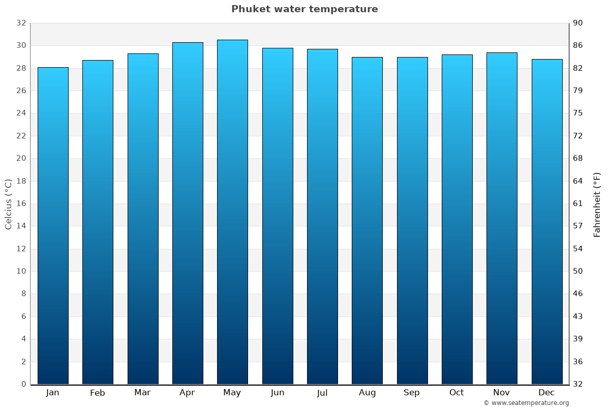 Phuket average water temp chart